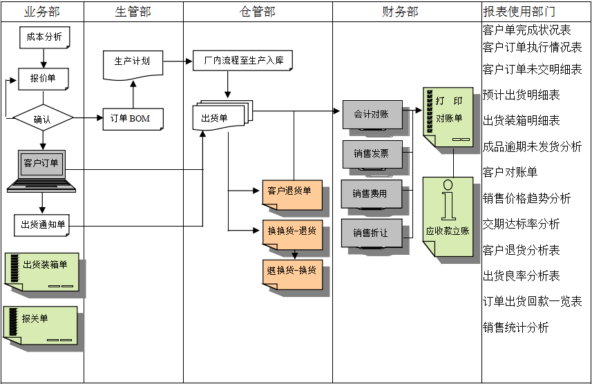 erp乐动网页版登录入口-乐动网页版（中国）
实施前要做好基础管理
