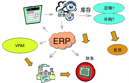 企业引入ERP乐动网页版登录入口-乐动网页版（中国）
是必然趋势